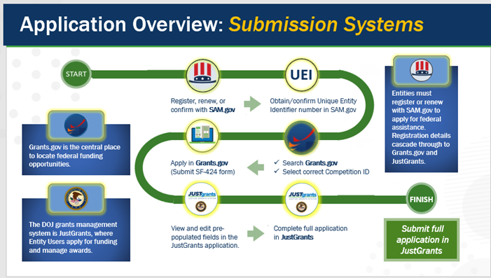 Application Overview: Submission Systems